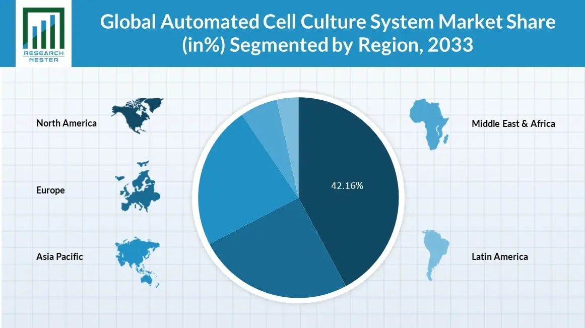 Automated Cell Culture System Market Size